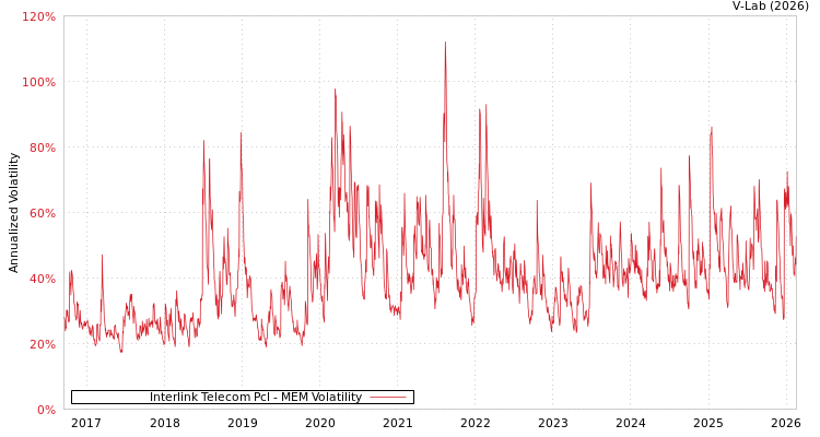 graph of Interlink Telecom Pcl MEM