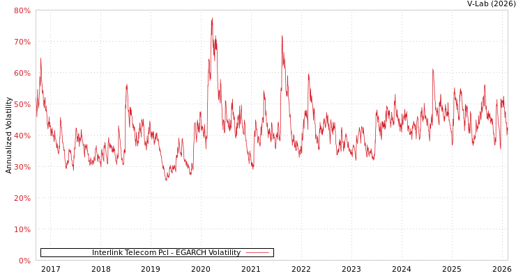 graph of Interlink Telecom Pcl EGARCH