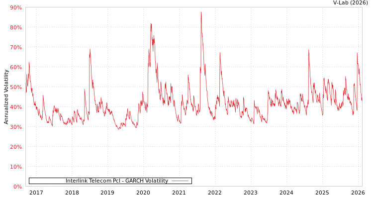 graph of Interlink Telecom Pcl GARCH
