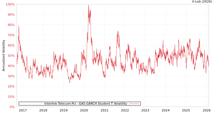 graph of Interlink Telecom Pcl GAS-GARCH-T