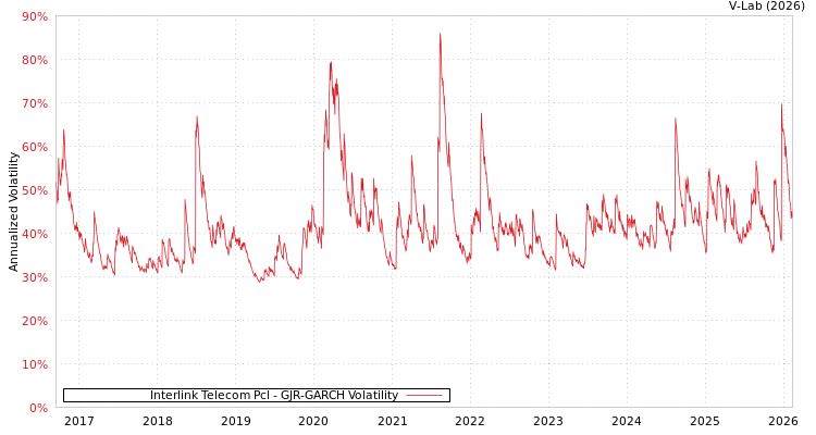 graph of Interlink Telecom Pcl GJR-GARCH