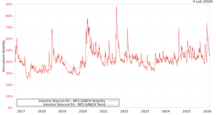 graph of Interlink Telecom Pcl MF2-GARCH