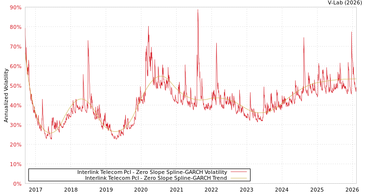 graph of Interlink Telecom Pcl S0GARCH