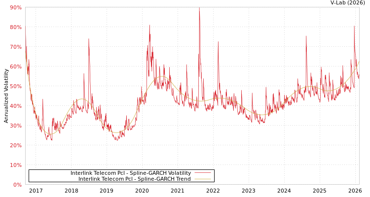 graph of Interlink Telecom Pcl SGARCH