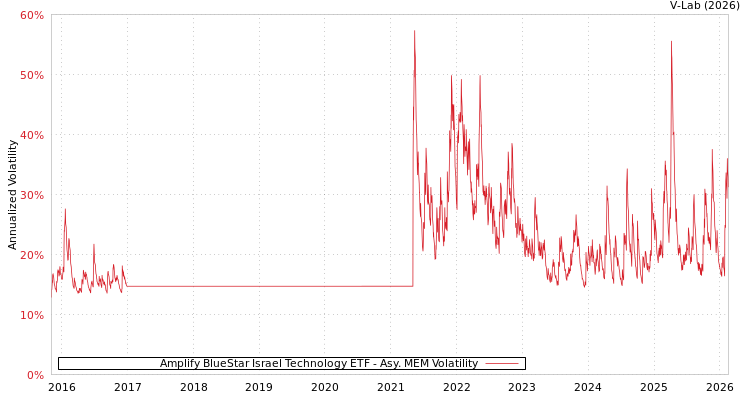 graph of Amplify BlueStar Israel Technology ETF AMEM