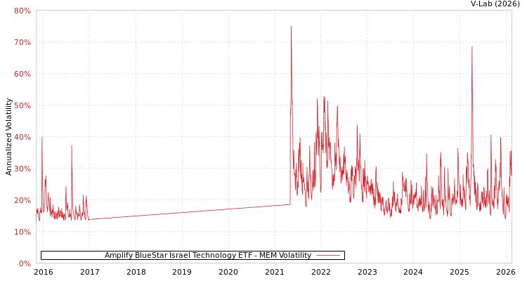 graph of Amplify BlueStar Israel Technology ETF MEM