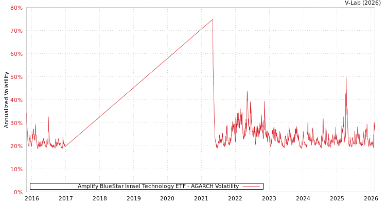 graph of Amplify BlueStar Israel Technology ETF AGARCH