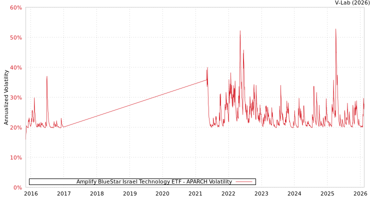 graph of Amplify BlueStar Israel Technology ETF APARCH
