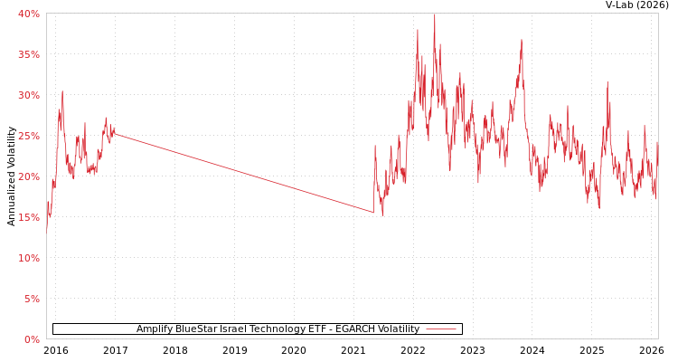 graph of Amplify BlueStar Israel Technology ETF EGARCH