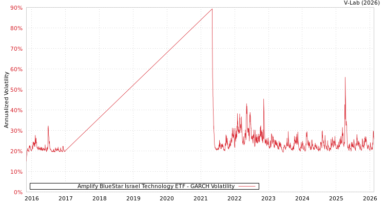 graph of Amplify BlueStar Israel Technology ETF GARCH