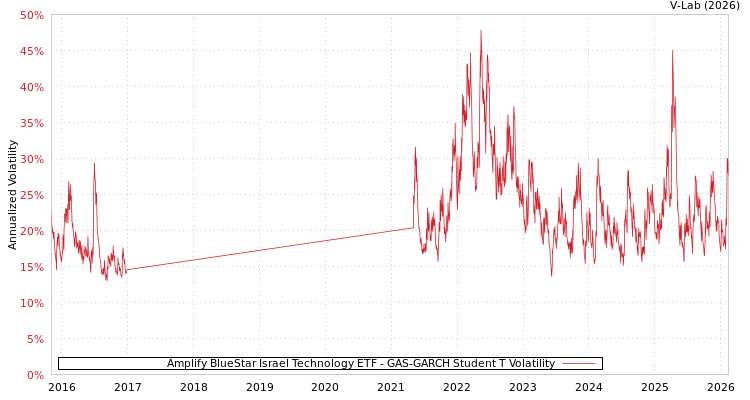 graph of Amplify BlueStar Israel Technology ETF GAS-GARCH-T
