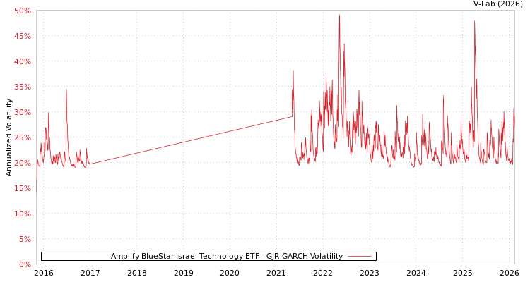 graph of Amplify BlueStar Israel Technology ETF GJR-GARCH