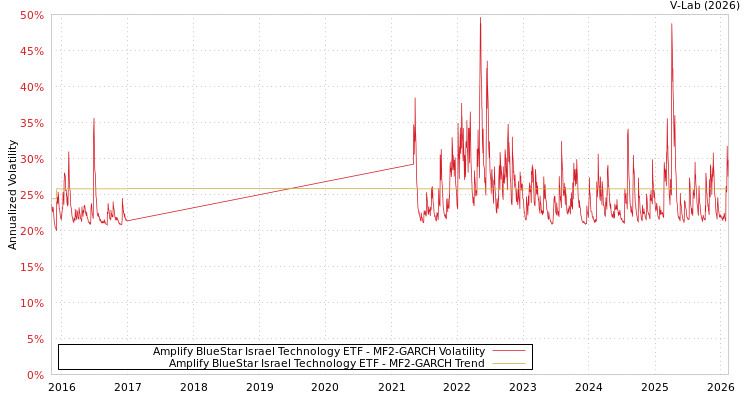graph of Amplify BlueStar Israel Technology ETF MF2-GARCH