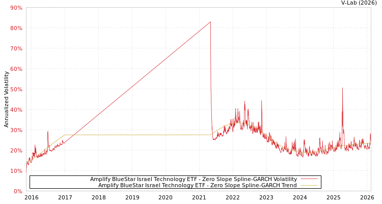 graph of Amplify BlueStar Israel Technology ETF S0GARCH