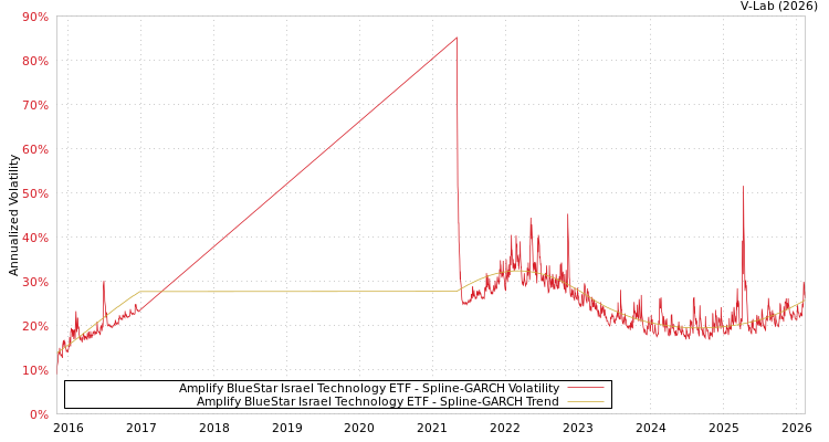 graph of Amplify BlueStar Israel Technology ETF SGARCH