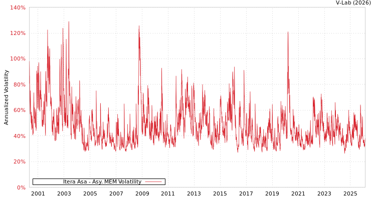 graph of Itera Asa AMEM