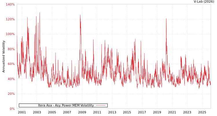 graph of Itera Asa APMEM