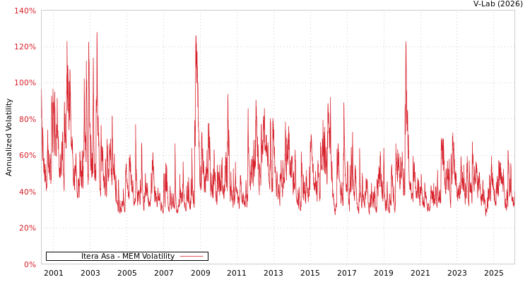 graph of Itera Asa MEM