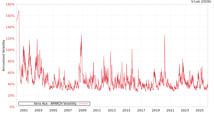 graph of Itera Asa APARCH