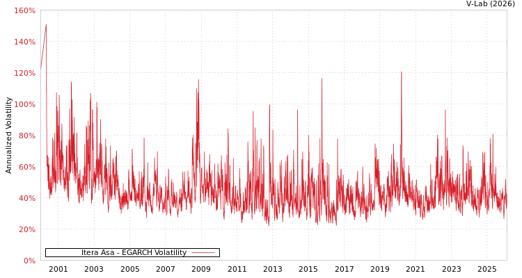 graph of Itera Asa EGARCH