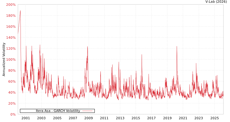 graph of Itera Asa GARCH