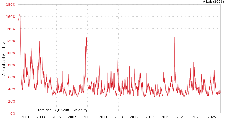 graph of Itera Asa GJR-GARCH