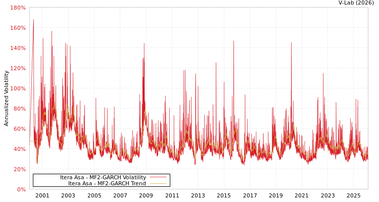 graph of Itera Asa MF2-GARCH