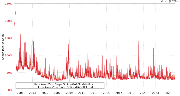 graph of Itera Asa S0GARCH