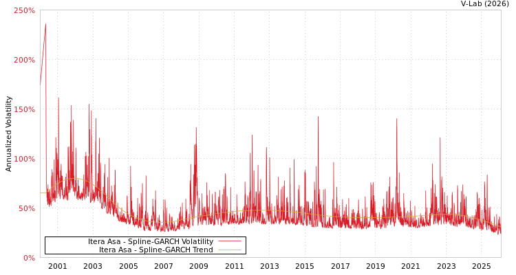 graph of Itera Asa SGARCH