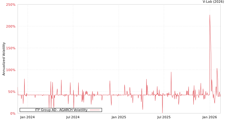 graph of ITF Group AD AGARCH