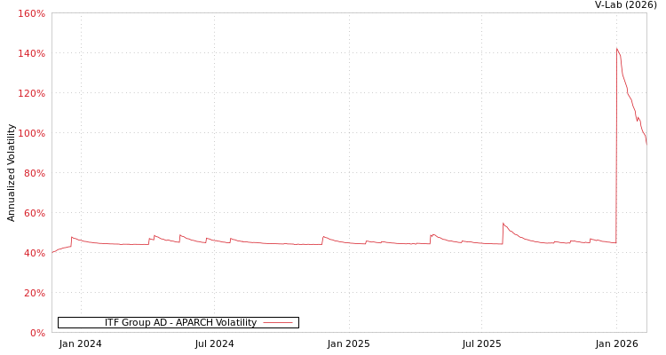 graph of ITF Group AD APARCH
