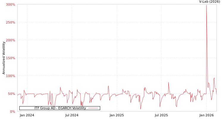 graph of ITF Group AD EGARCH
