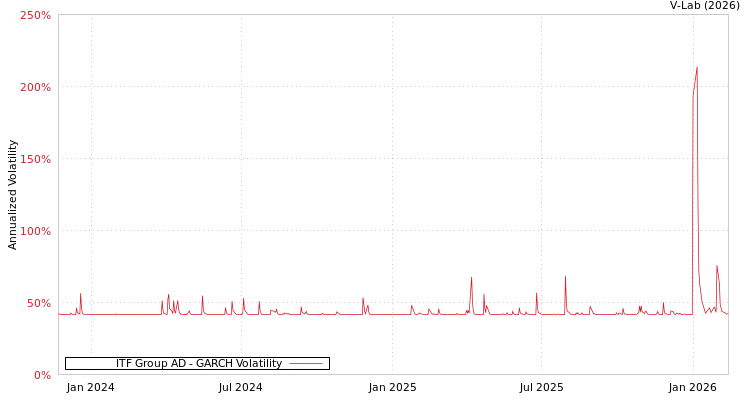 graph of ITF Group AD GARCH