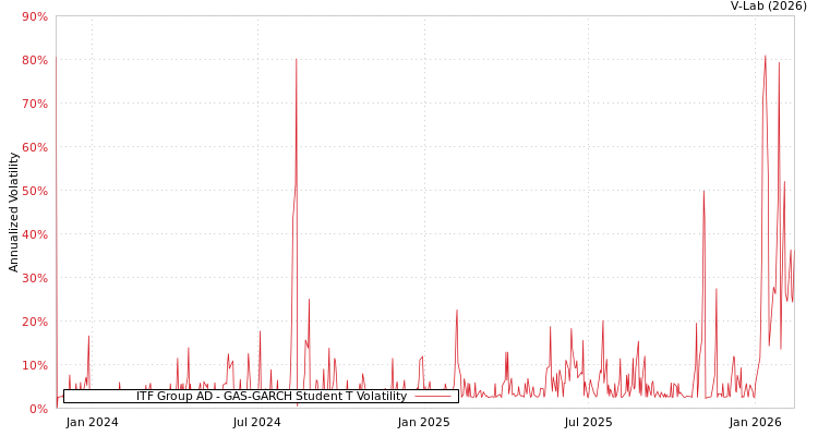 graph of ITF Group AD GAS-GARCH-T