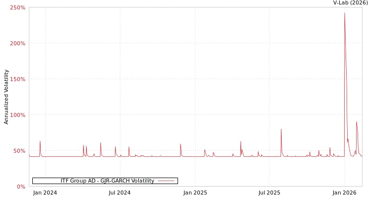 graph of ITF Group AD GJR-GARCH