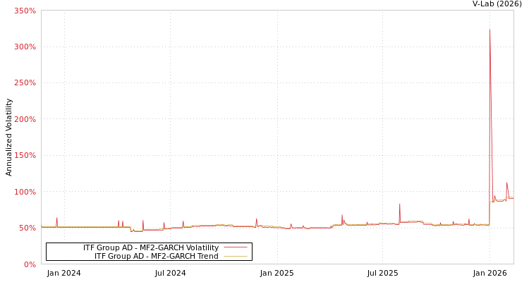 graph of ITF Group AD MF2-GARCH