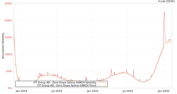 graph of ITF Group AD S0GARCH