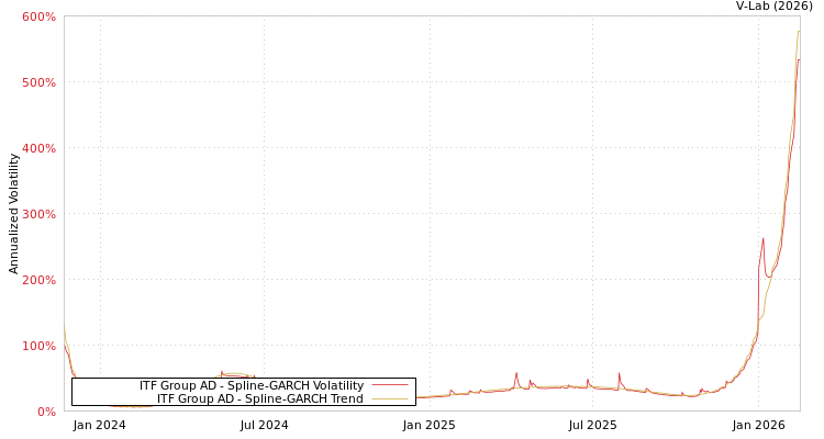 graph of ITF Group AD SGARCH