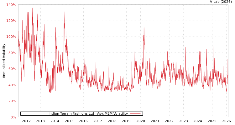 graph of Indian Terrain Fashions Ltd AMEM