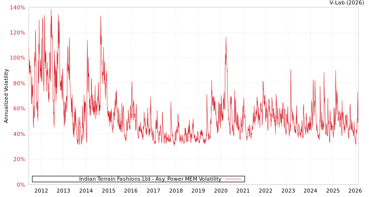 graph of Indian Terrain Fashions Ltd APMEM