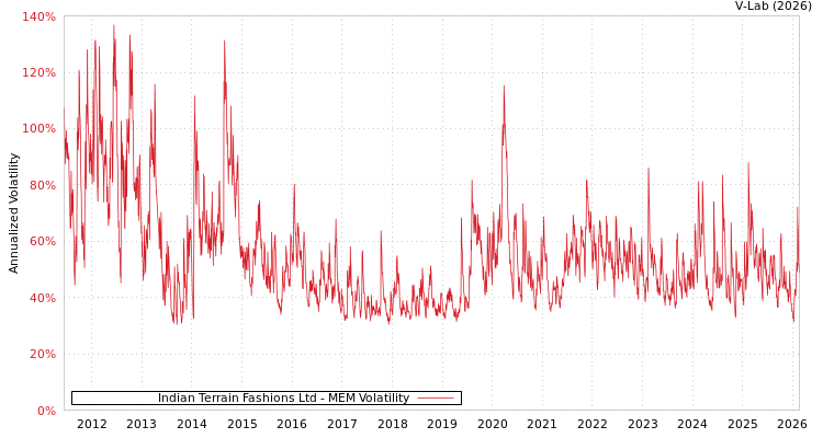 graph of Indian Terrain Fashions Ltd MEM