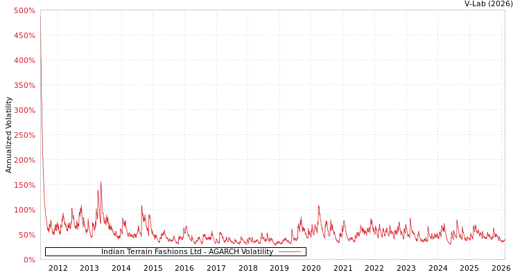 graph of Indian Terrain Fashions Ltd AGARCH