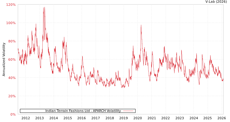 graph of Indian Terrain Fashions Ltd APARCH