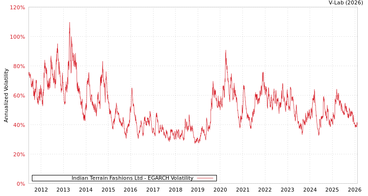 graph of Indian Terrain Fashions Ltd EGARCH