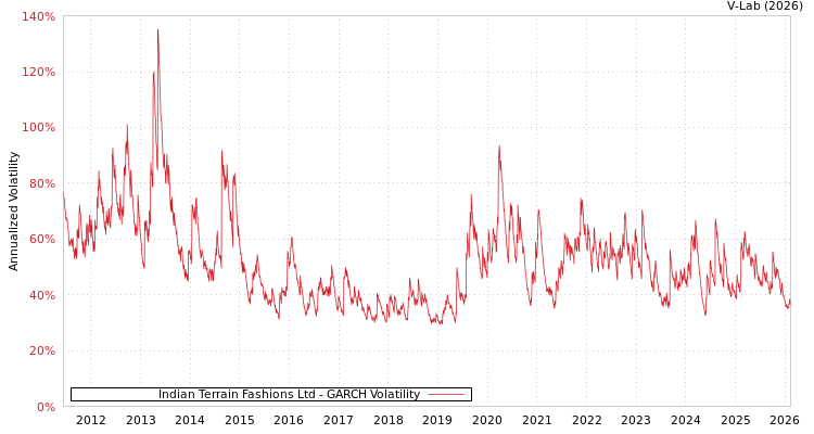 graph of Indian Terrain Fashions Ltd GARCH