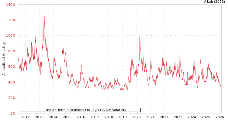 graph of Indian Terrain Fashions Ltd GJR-GARCH