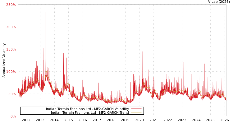 graph of Indian Terrain Fashions Ltd MF2-GARCH