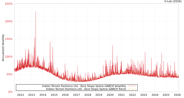 graph of Indian Terrain Fashions Ltd S0GARCH