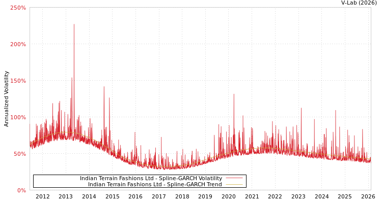 graph of Indian Terrain Fashions Ltd SGARCH