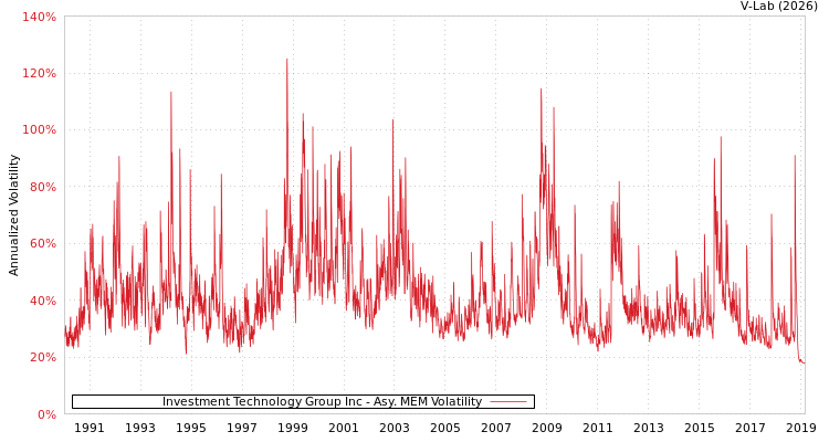 graph of Investment Technology Group Inc AMEM